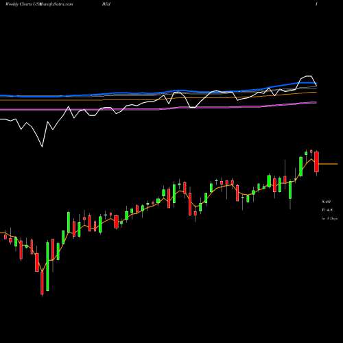 Weekly charts share BDJ Blackrock Enhanced Equity Dividend Trust USA Stock exchange 