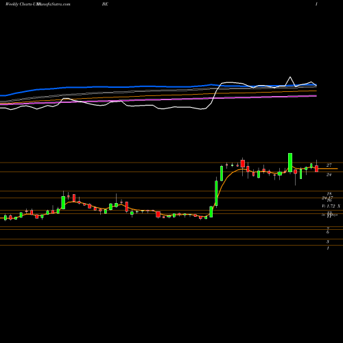 Weekly charts share BE Bloom Energy Corporation USA Stock exchange 