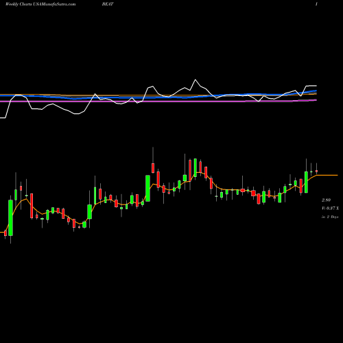 Weekly charts share BEAT BioTelemetry, Inc. USA Stock exchange 