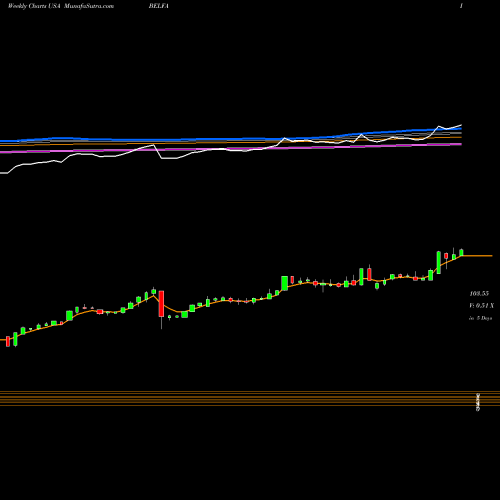 Weekly charts share BELFA Bel Fuse Inc. USA Stock exchange 