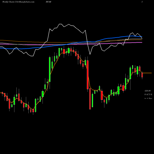 Weekly charts share BFAM Bright Horizons Family Solutions Inc. USA Stock exchange 