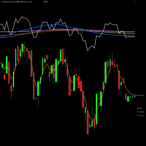 Weekly charts share BFIT Global X Health & Wellness Thematic ETF USA Stock exchange 