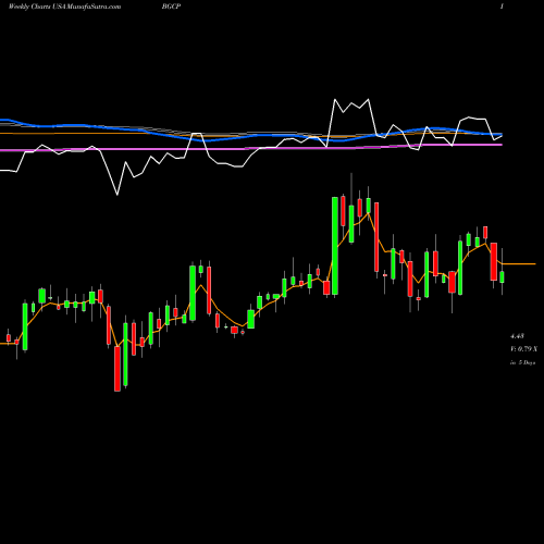 Weekly charts share BGCP BGC Partners, Inc. USA Stock exchange 