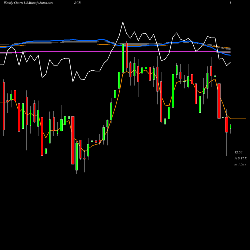 Weekly charts share BGR BlackRock Energy And Resources Trust USA Stock exchange 