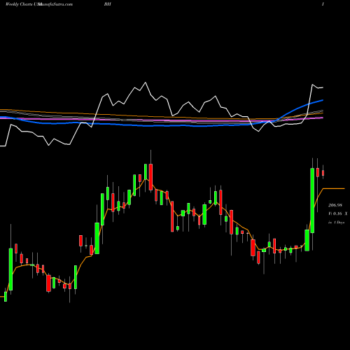 Weekly charts share BH Biglari Holdings Inc. USA Stock exchange 