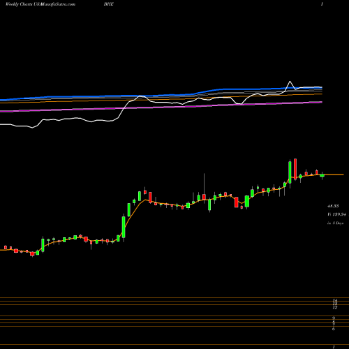 Weekly charts share BHE Benchmark Electronics, Inc. USA Stock exchange 