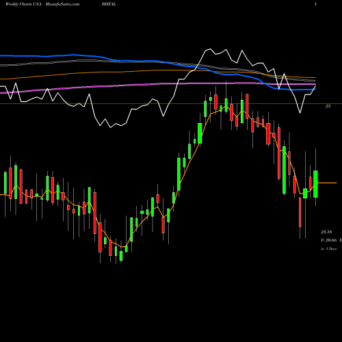 Weekly charts share BHFAL Brighthouse Financial, Inc. USA Stock exchange 