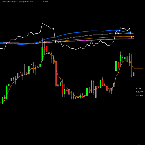 Weekly charts share BHVN Biohaven Pharmaceutical Holding Company Ltd. USA Stock exchange 