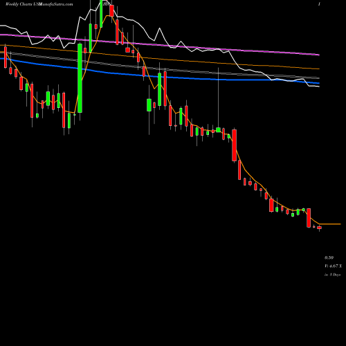 Weekly charts share BIG Big Lots, Inc. USA Stock exchange 