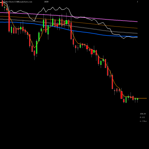 Weekly charts share BIIB Biogen Inc. USA Stock exchange 