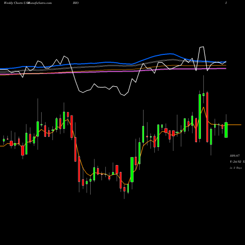 Weekly charts share BIO Bio-Rad Laboratories, Inc. USA Stock exchange 