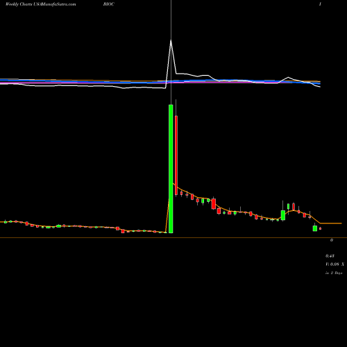 Weekly charts share BIOC Biocept, Inc. USA Stock exchange 