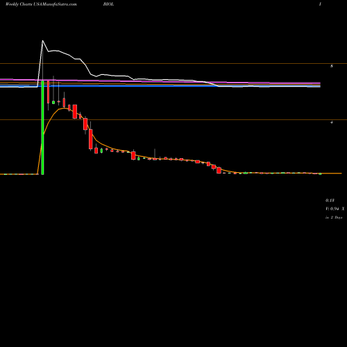 Weekly charts share BIOL Biolase, Inc. USA Stock exchange 