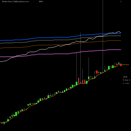 Weekly charts share BIOS BioScrip, Inc. USA Stock exchange 
