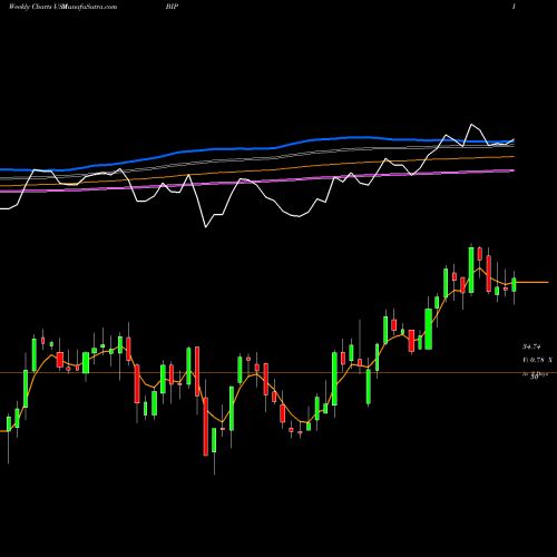 Weekly charts share BIP Brookfield Infrastructure Partners LP USA Stock exchange 