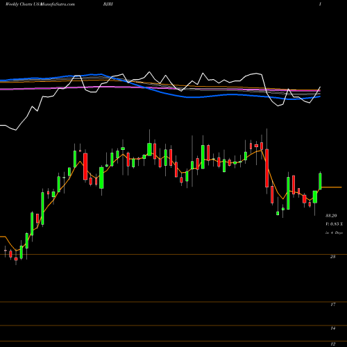 Weekly charts share BJRI BJ's Restaurants, Inc. USA Stock exchange 