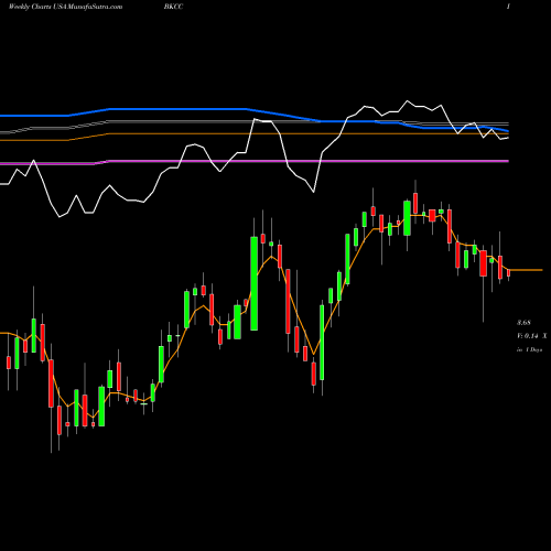 Weekly charts share BKCC BlackRock Capital Investment Corporation USA Stock exchange 