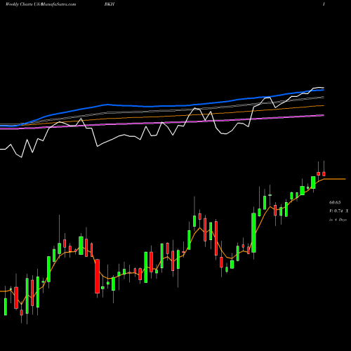 Weekly charts share BKH Black Hills Corporation USA Stock exchange 