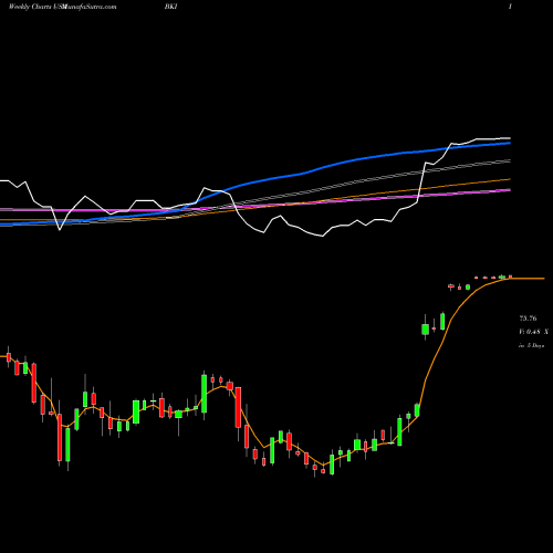 Weekly charts share BKI Black Knight, Inc. USA Stock exchange 