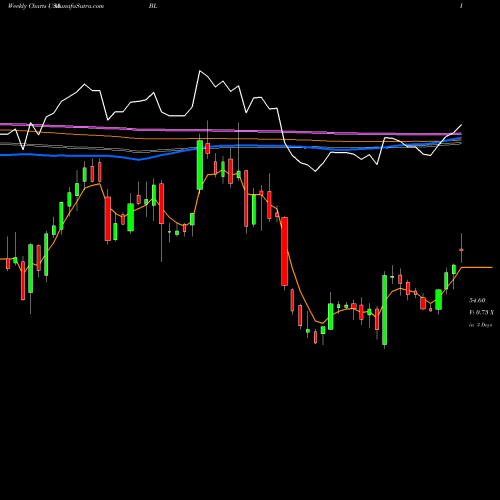 Weekly charts share BL BlackLine, Inc. USA Stock exchange 