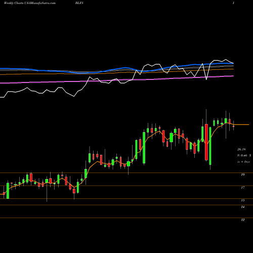 Weekly charts share BLFS BioLife Solutions, Inc. USA Stock exchange 