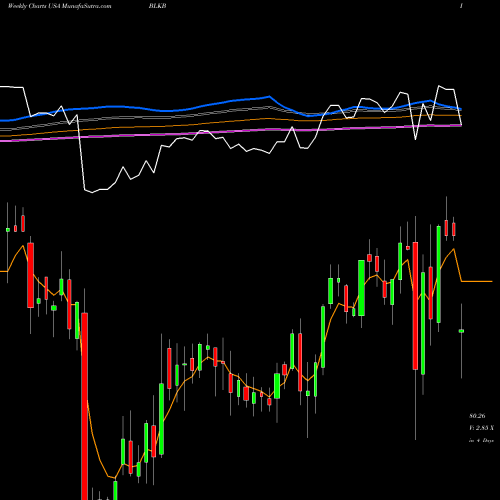 Weekly charts share BLKB Blackbaud, Inc. USA Stock exchange 