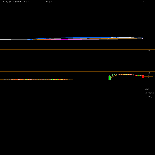 Weekly charts share BLUE Bluebird Bio, Inc. USA Stock exchange 