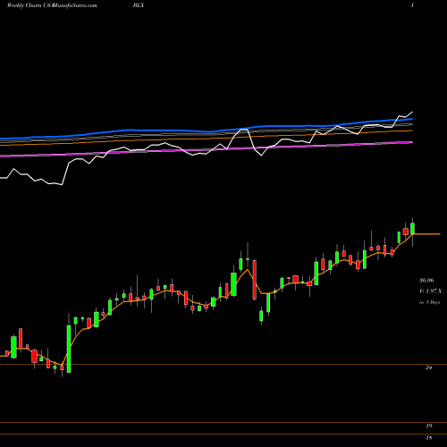 Weekly charts share BLX Banco Latinoamericano De Comercio Exterior, S.A. USA Stock exchange 