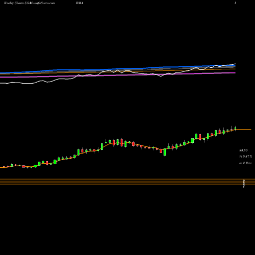 Weekly charts share BMA Macro Bank Inc. USA Stock exchange 