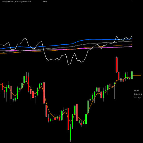 Weekly charts share BMO Bank Of Montreal USA Stock exchange 