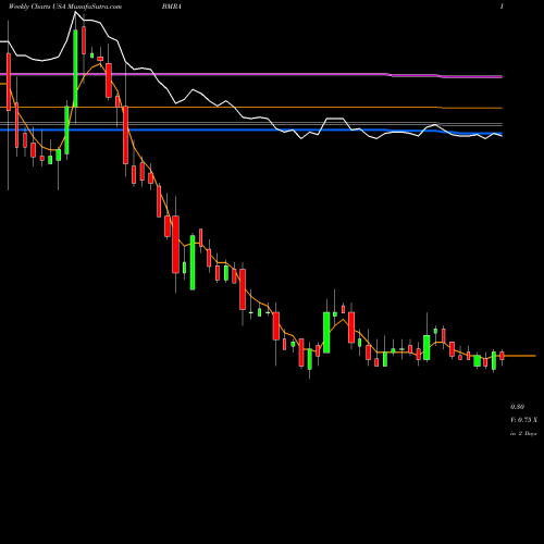 Weekly charts share BMRA Biomerica, Inc. USA Stock exchange 