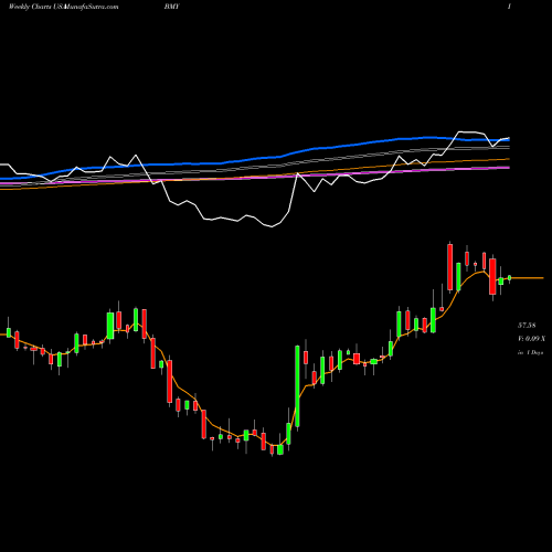 Weekly charts share BMY Bristol-Myers Squibb Company USA Stock exchange 