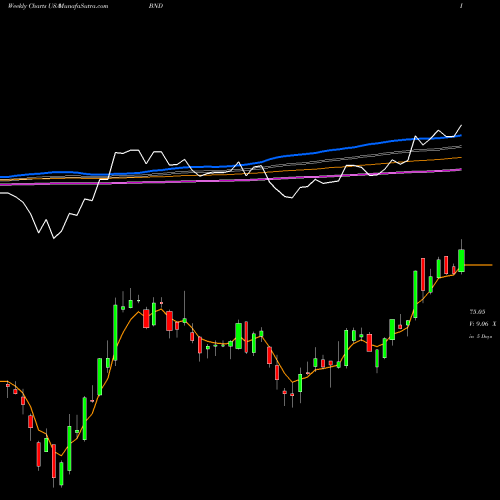 Weekly charts share BND Vanguard Total Bond Market ETF USA Stock exchange 