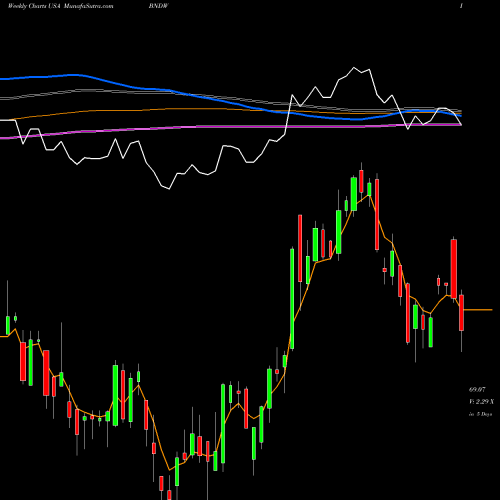 Weekly charts share BNDW Vanguard Total World Bond ETF USA Stock exchange 