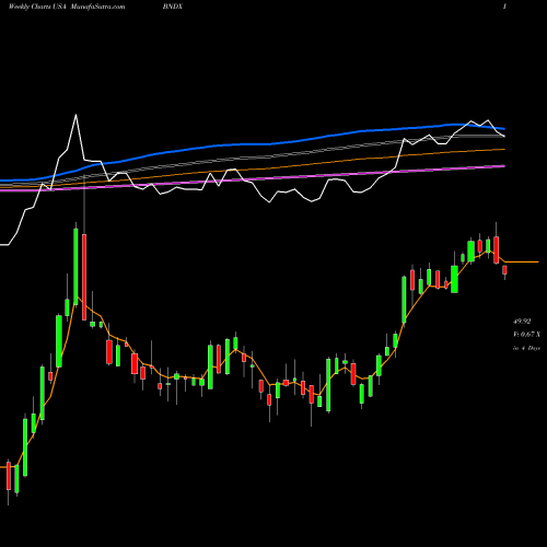 Weekly charts share BNDX Vanguard Total International Bond ETF USA Stock exchange 