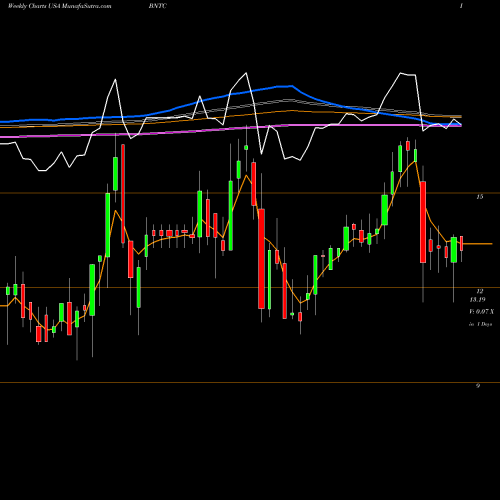 Weekly charts share BNTC Benitec Biopharma Limited USA Stock exchange 