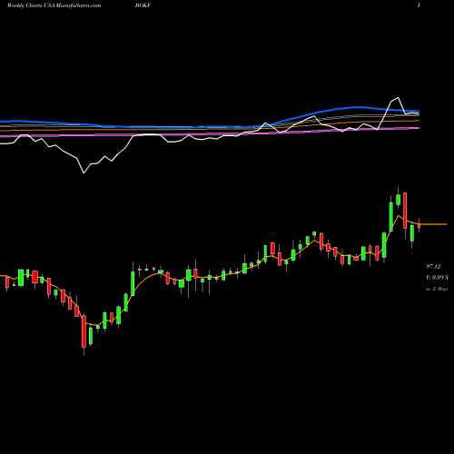 Weekly charts share BOKF BOK Financial Corporation USA Stock exchange 