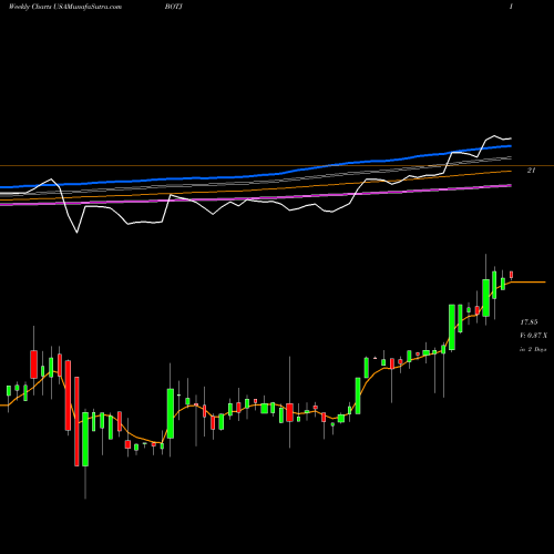 Weekly charts share BOTJ Bank Of The James Financial Group, Inc. USA Stock exchange 