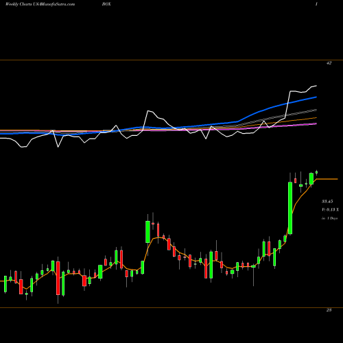 Weekly charts share BOX Box, Inc. USA Stock exchange 