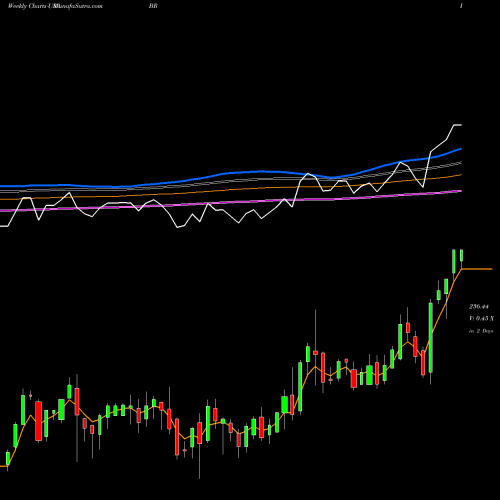 Weekly charts share BR Broadridge Financial Solutions, Inc. USA Stock exchange 