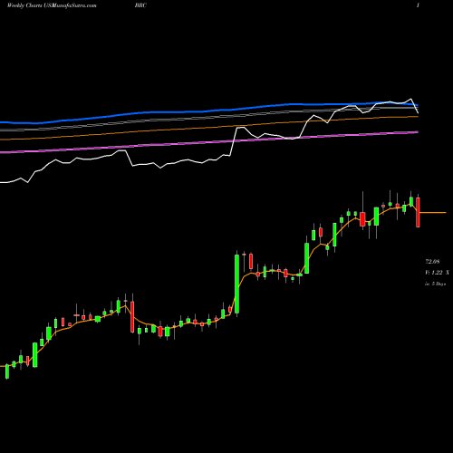 Weekly charts share BRC Brady Corporation USA Stock exchange 