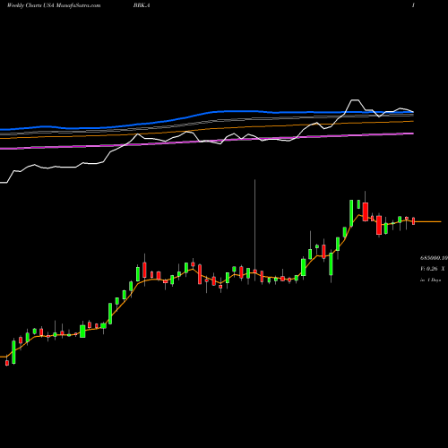 Weekly charts share BRK.A Berkshire Hathaway Inc. USA Stock exchange 