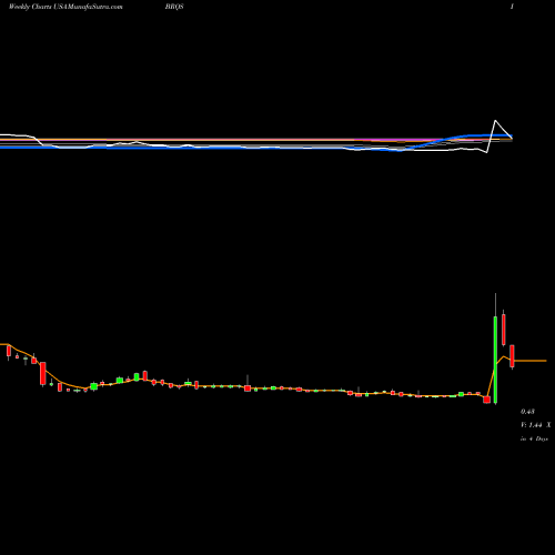 Weekly charts share BRQS Borqs Technologies, Inc.  USA Stock exchange 