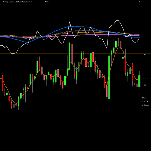 Weekly charts share BRT BRT Apartments Corp. USA Stock exchange 