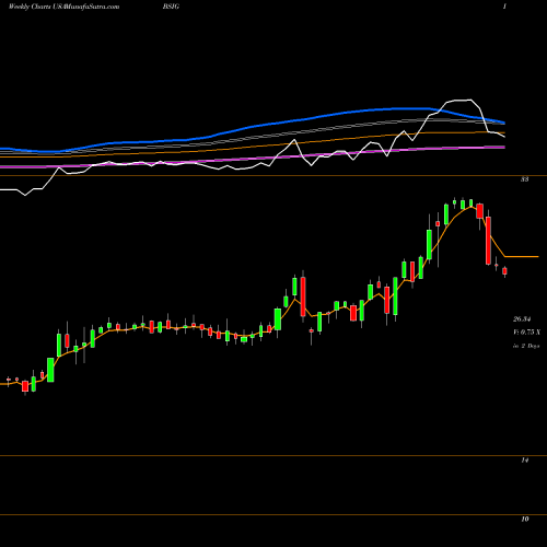 Weekly charts share BSIG BrightSphere Investment Group Plc USA Stock exchange 