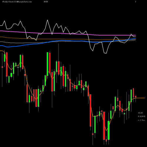 Weekly charts share BSM Black Stone Minerals, L.P. USA Stock exchange 