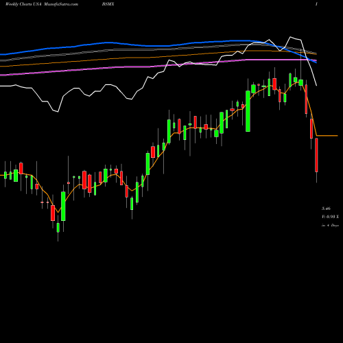 Weekly charts share BSMX Banco Santander Mexico, S.A., Institucion De Ban USA Stock exchange 