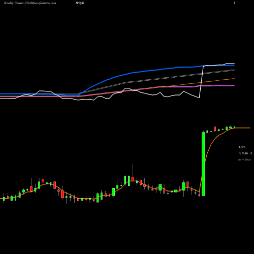 Weekly charts share BSQR BSQUARE Corporation USA Stock exchange 