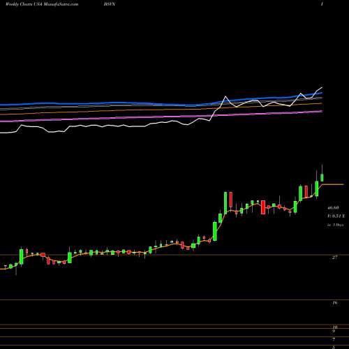 Weekly charts share BSVN Bank7 Corp. USA Stock exchange 