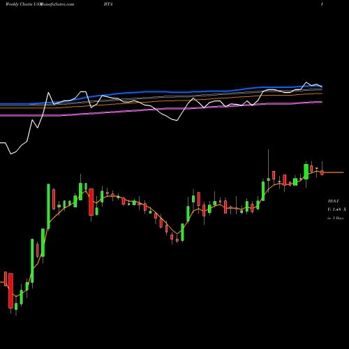 Weekly charts share BTA BlackRock Long-Term Municipal Advantage Trust USA Stock exchange 